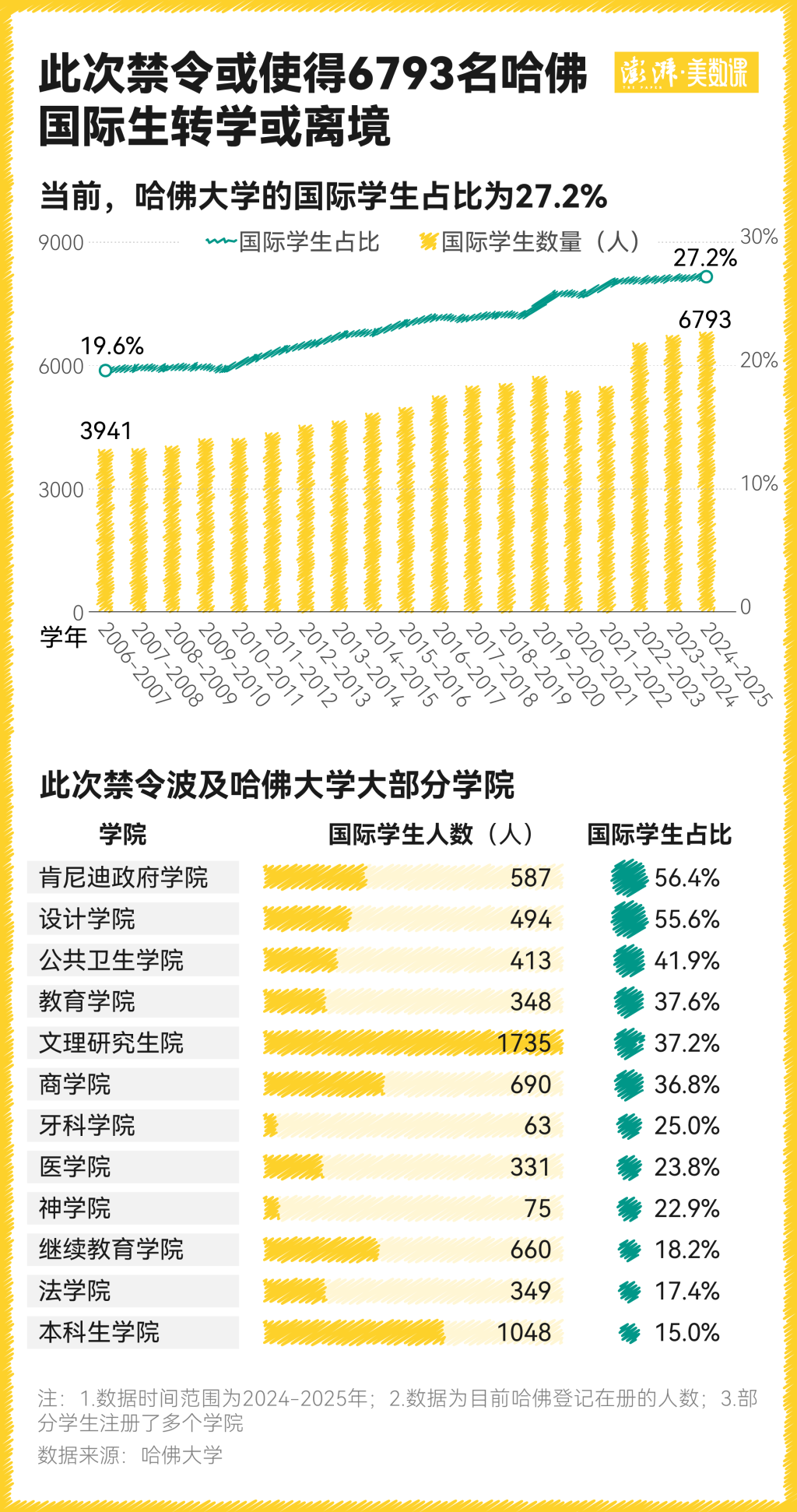 美国重启，哈佛大学国际学生签证处理新动向与影响分析
